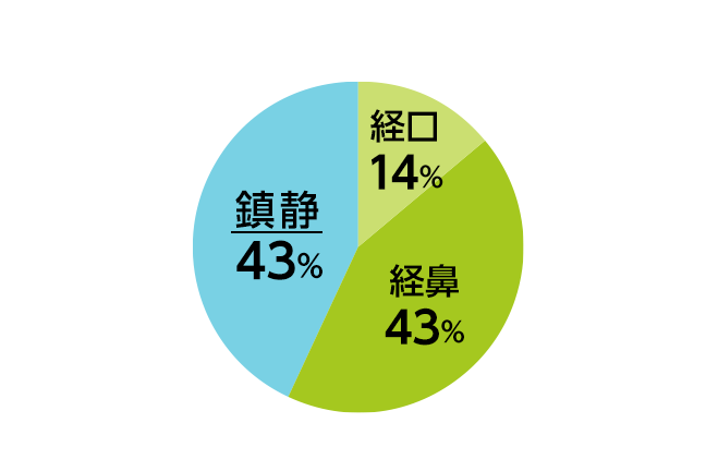 胃カメラ鎮静43%