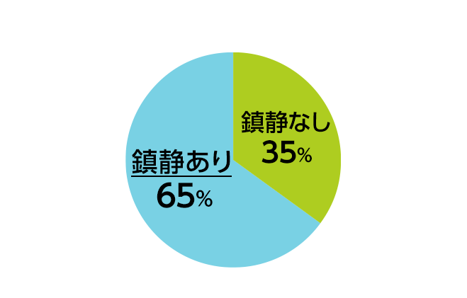 大腸カメラ鎮静あり65%